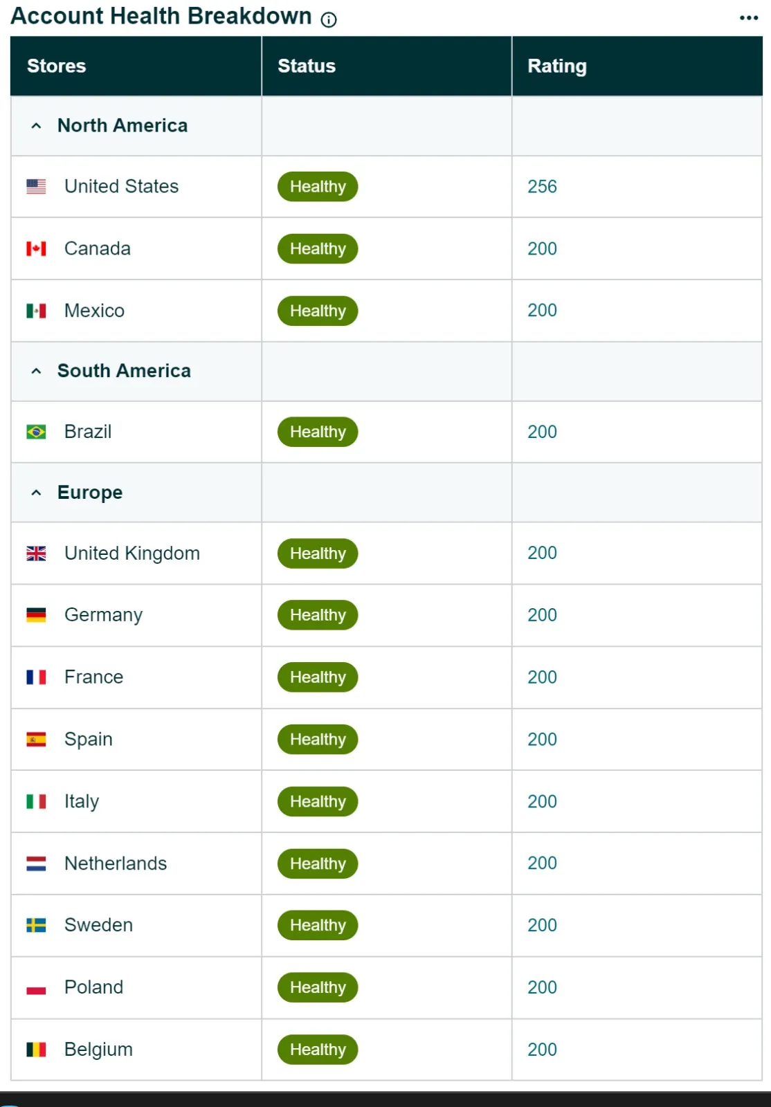 An account health dashboard showing healthy status across every marketplace