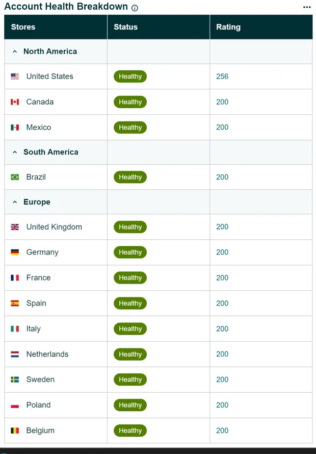 Account health after: every marketplace restored to healthy.