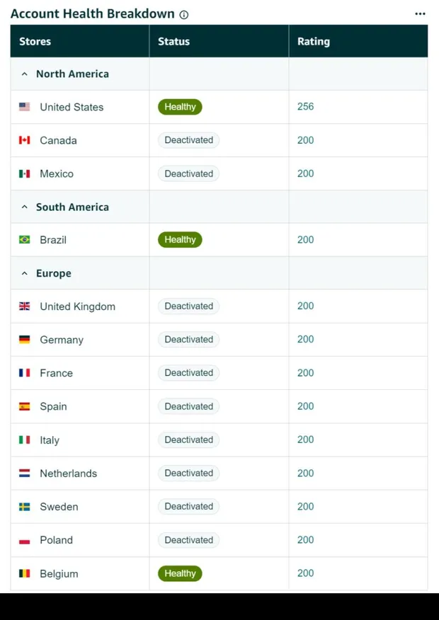 Account health before: multiple marketplaces deactivated.