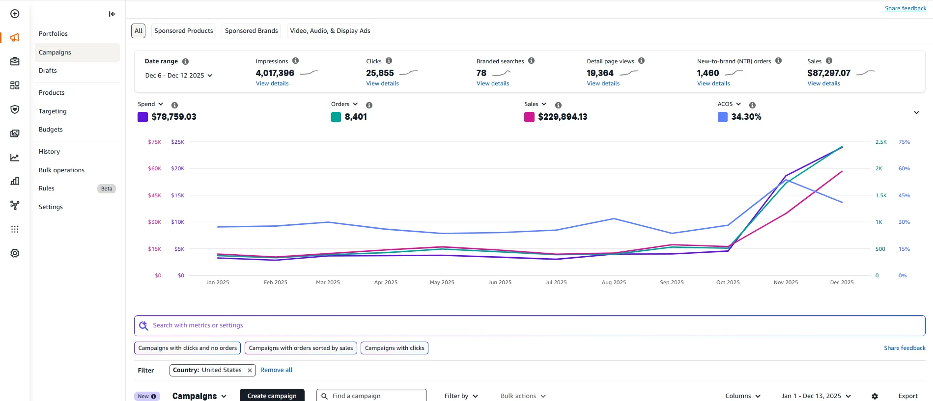 A managed client's Amazon Ads dashboard showing sales climbing to $229,894 at a 34.3% ACOS