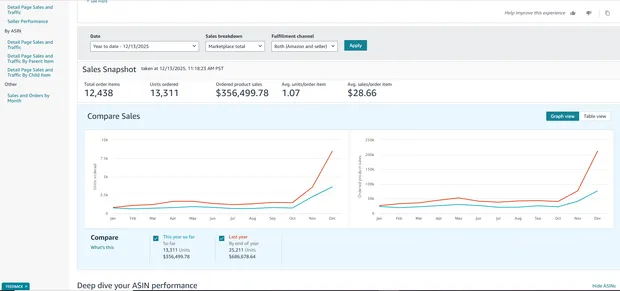 $356,499 in managed annual sales, year to date.