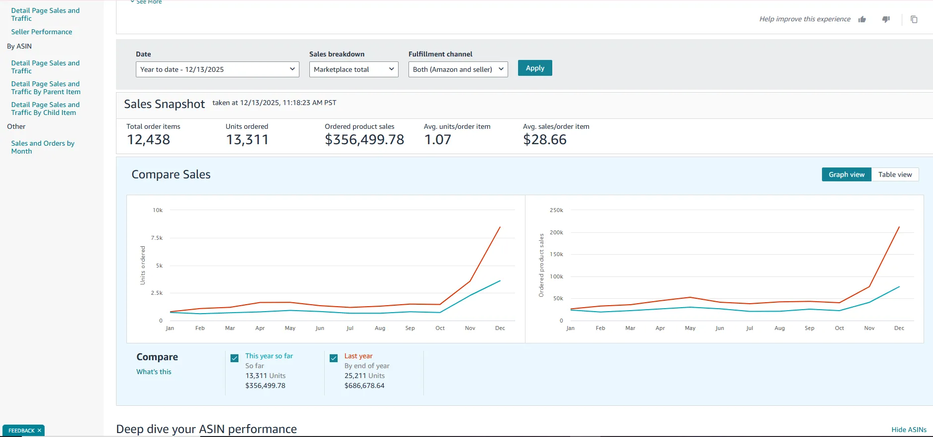 A managed client's Amazon sales snapshot showing $356,499 in year-to-date sales