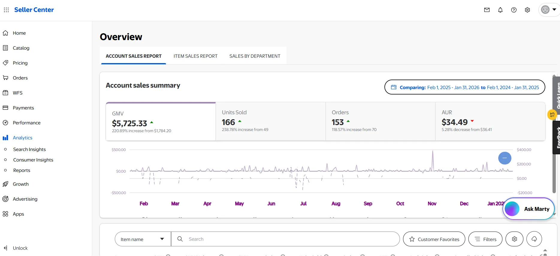 A managed client's sales dashboard showing month-over-month growth